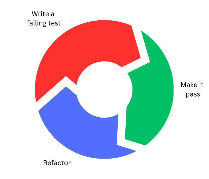 Test driven development